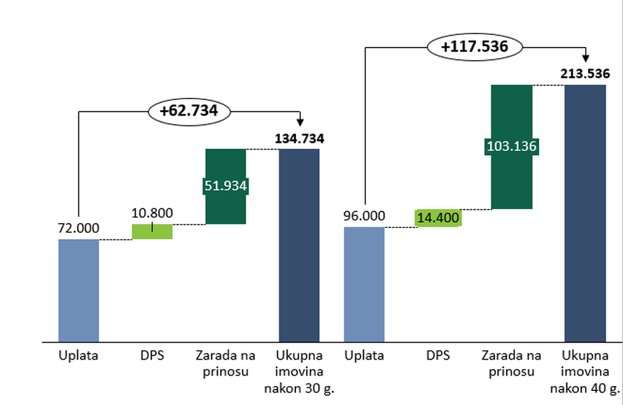 Dobrovoljnu mirovinsku štednju ugovorite već danas za bolji životni standard u mirovini