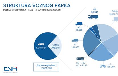 U Hrvatskoj više od 65 posto osobnih automobila starije od 10 godina