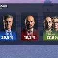 Crobarometar: Milanovi&cacute; i dalje najpozitivniji politi&ccaron;ar, HDZ ostaje vode&cacute;a stranka...