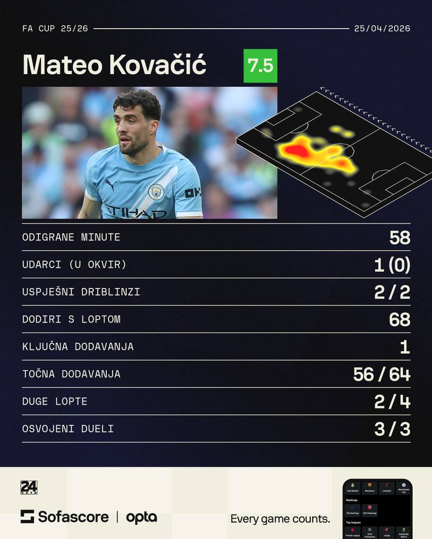 Mateo Kovačić zaigrao u prvih 11 nakon gotovo godinu dana i odmah oduševio! Evo brojki