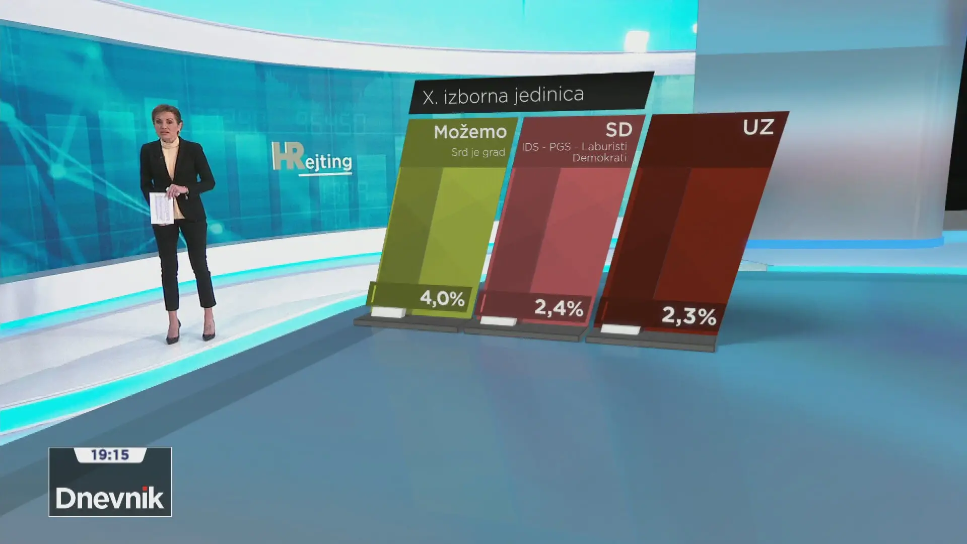 HDZ dominira u dvije najjužnije izborne jedinice, SDP je drugi