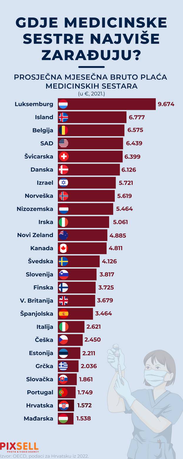 Infografika: Gdje medicinske sestre najviše zarađuju?