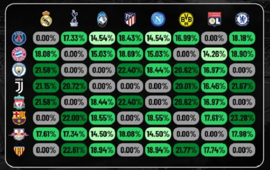 Mega sraz Liverpool-Real? Ne, postotci kažu: Barca-Chelsea!