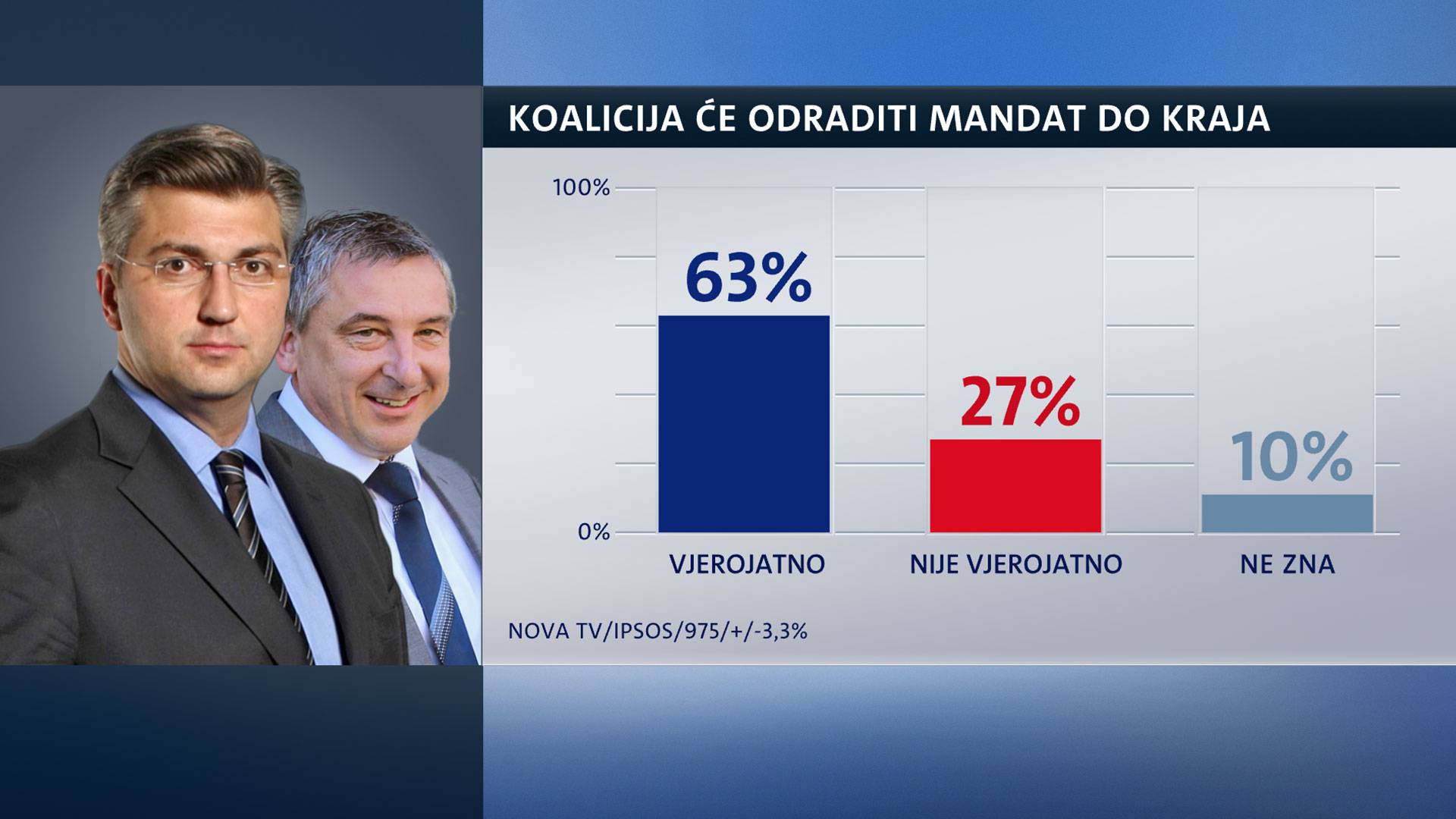 Potpora Vladi sve je manja: Ne podržava je 63 posto ispitanika