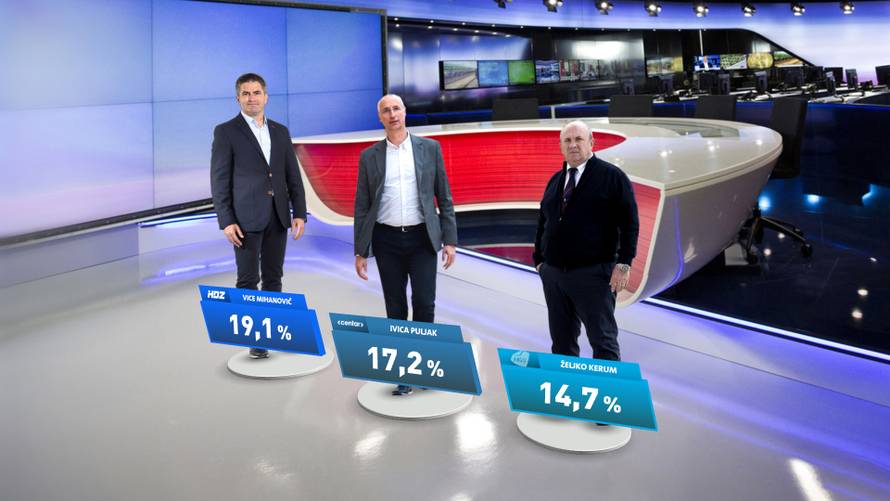 Tomašević uvjerljivo pobjeđuje, u Splitu zasad vodi Mihanović (HDZ), ali blizu mu je Puljak