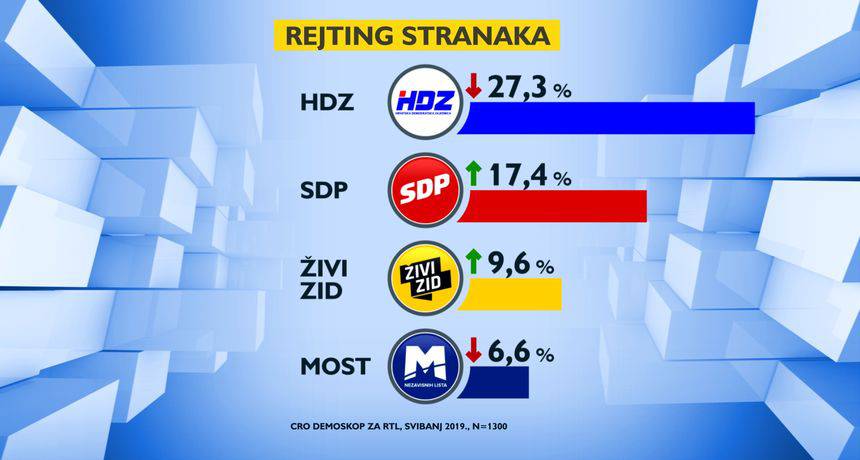 Rejting vodećih stranaka pao, a bliže se izbori za EU parlament