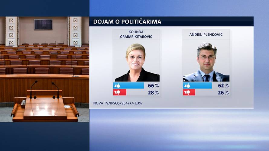 Plenković može biti zadovoljan: Vladu podupire većina građana