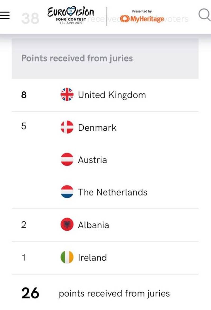 Nismo se proslavili: Roko je na 14. mjestu od njih ukupno 18