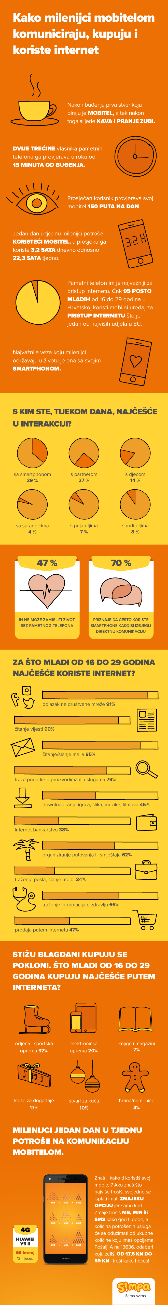 Čak 95% mladih u Hrvatskoj internetu pristupa smartfonom