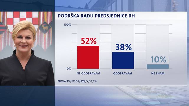 Najlošiji rejting dosad: Kolindu podupire tek 38 posto birača