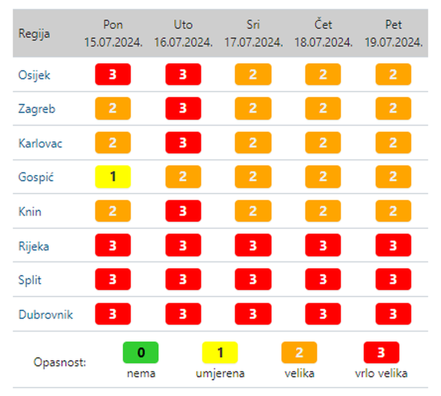 Vrhunac toplinskog vala, danas se 'pržimo' i do 39 stupnjeva: Na istoku popodne moguća tuča
