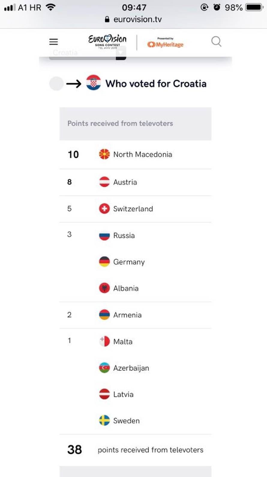 Nismo se proslavili: Roko je na 14. mjestu od njih ukupno 18