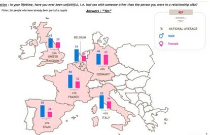 U Europi najviše varaju Talijani i Francuzi, a najmanje Britanci