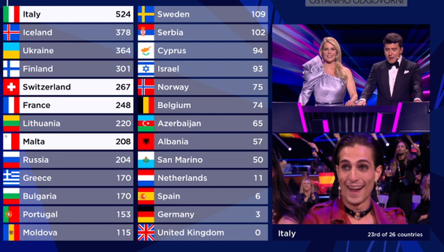 Mnogima još uvijek nije jasno kako na Eurosongu funkcionira glasanje, evo i objašnjenja...