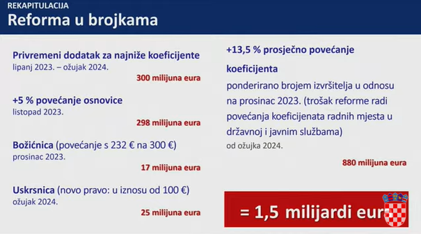 VIDEO Pred izbore digli plaće: Ovoliko će dobivati zaposleni u državnom i javnom sektoru!