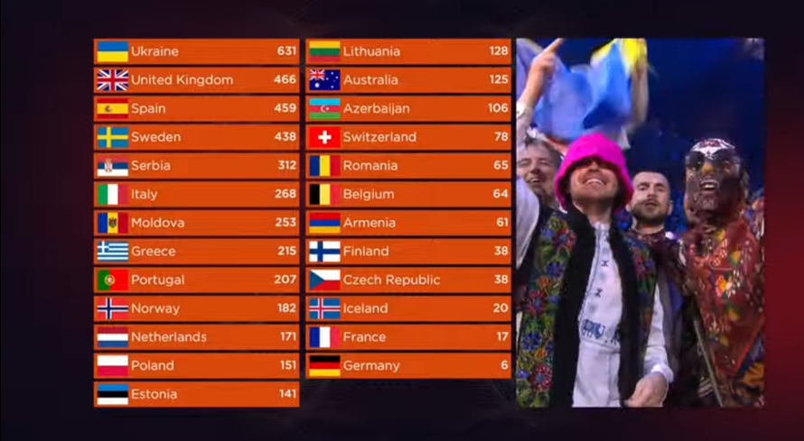 Kalush Orchestra na vrhu je Europe, kako vam se sviđa spot pobjedničke pjesme Eurosonga?