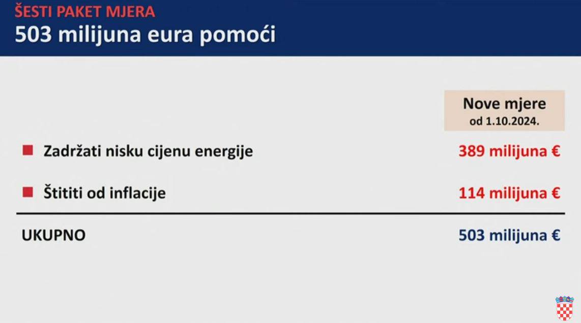 Plenković: 'Od 1. travnja do 30. rujna cijene struje i plina ostat će iste kao i dosad za građane'