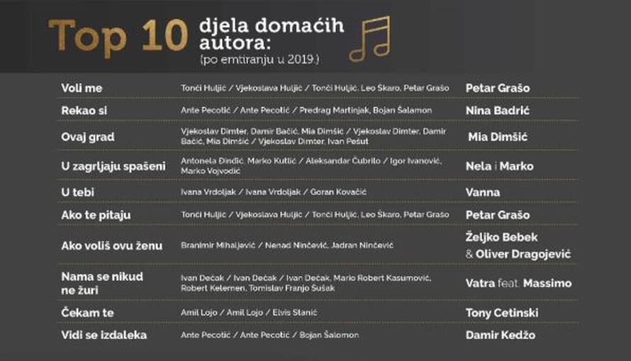 ZAMP je za 2019. glazbenicima isplatio više od 100 milijuna kn