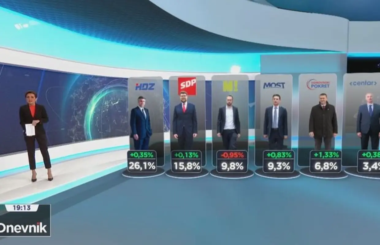HRejting: HDZ-ova popularnost raste, neodlučnih birača manje
