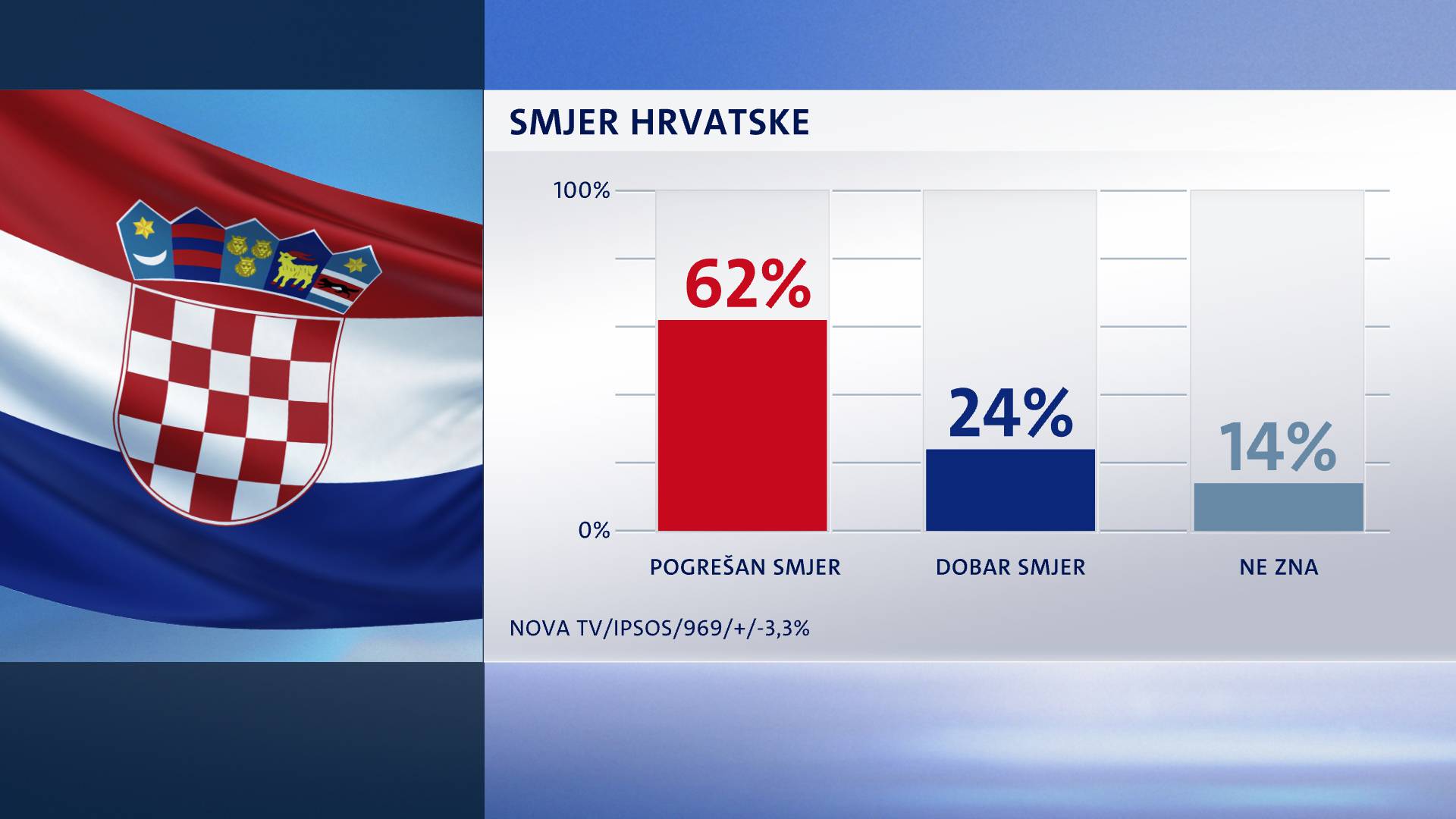 Hoće li koalicija odraditi cijeli mandat: Evo što misle građani