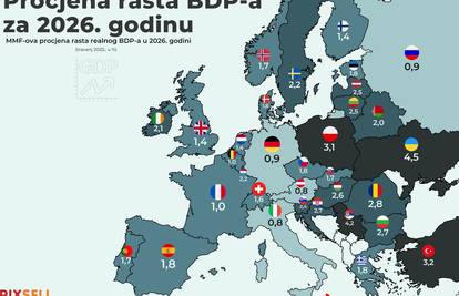 HUP: Usporava rast BDP-a, u 2025. će se spustiti na 2,5 posto