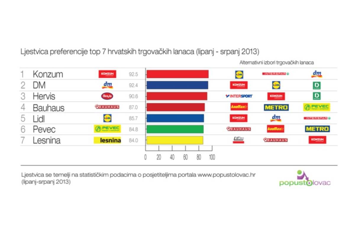 Pogledajte koje trgovačke lance Hrvati najviše preferiraju!