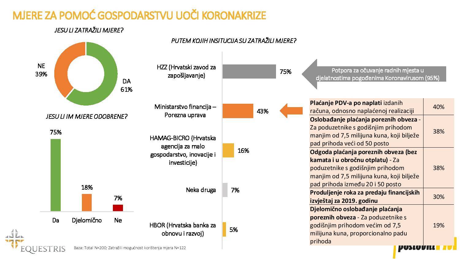 Naša ekonomija oporavljat će se dvostruko dulje od svjetske