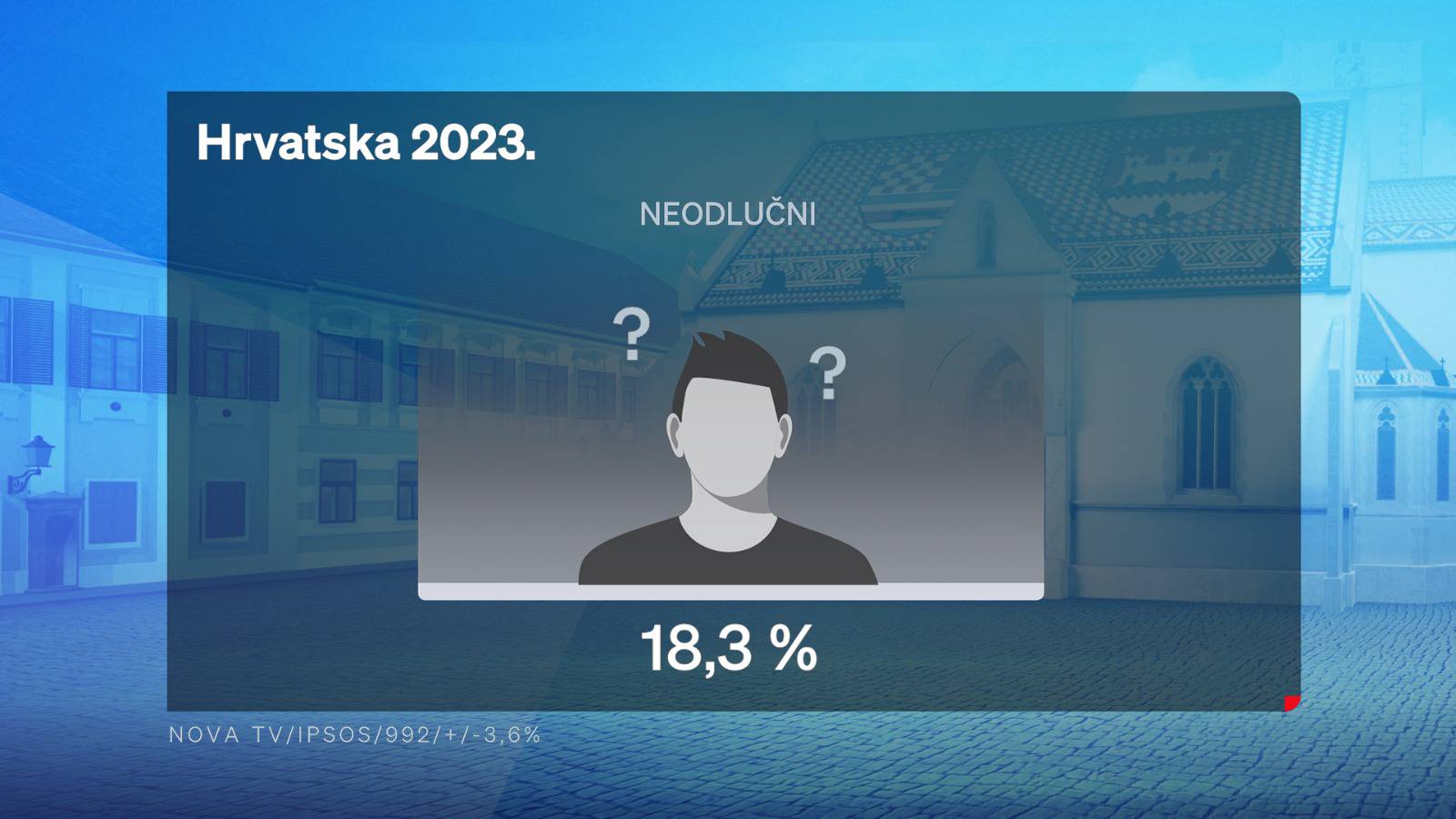 HDZ i dalje vodeći, a Milanović najpopularniji: Broj neodlučnih raste već drugi mjesec zaredom