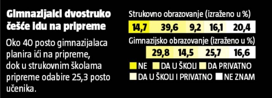 Bogatiji upisuju bolje fakultete jer si mogu platiti pripreme...