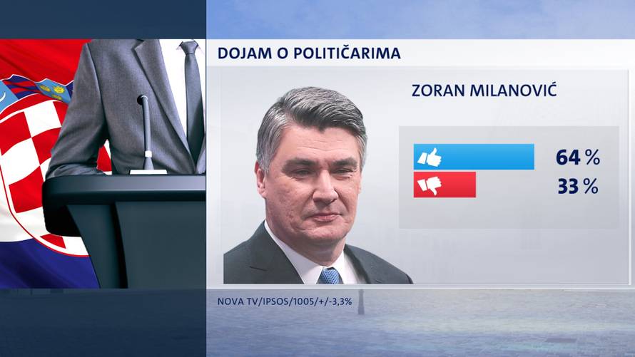 Za Plenkovića više od polovice građana, Bandić najomraženiji