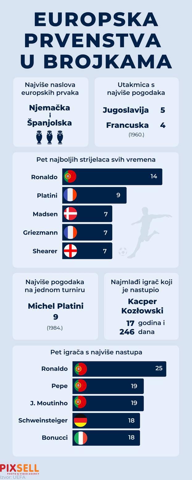 Infografika: Europska prvenstva u brojkama