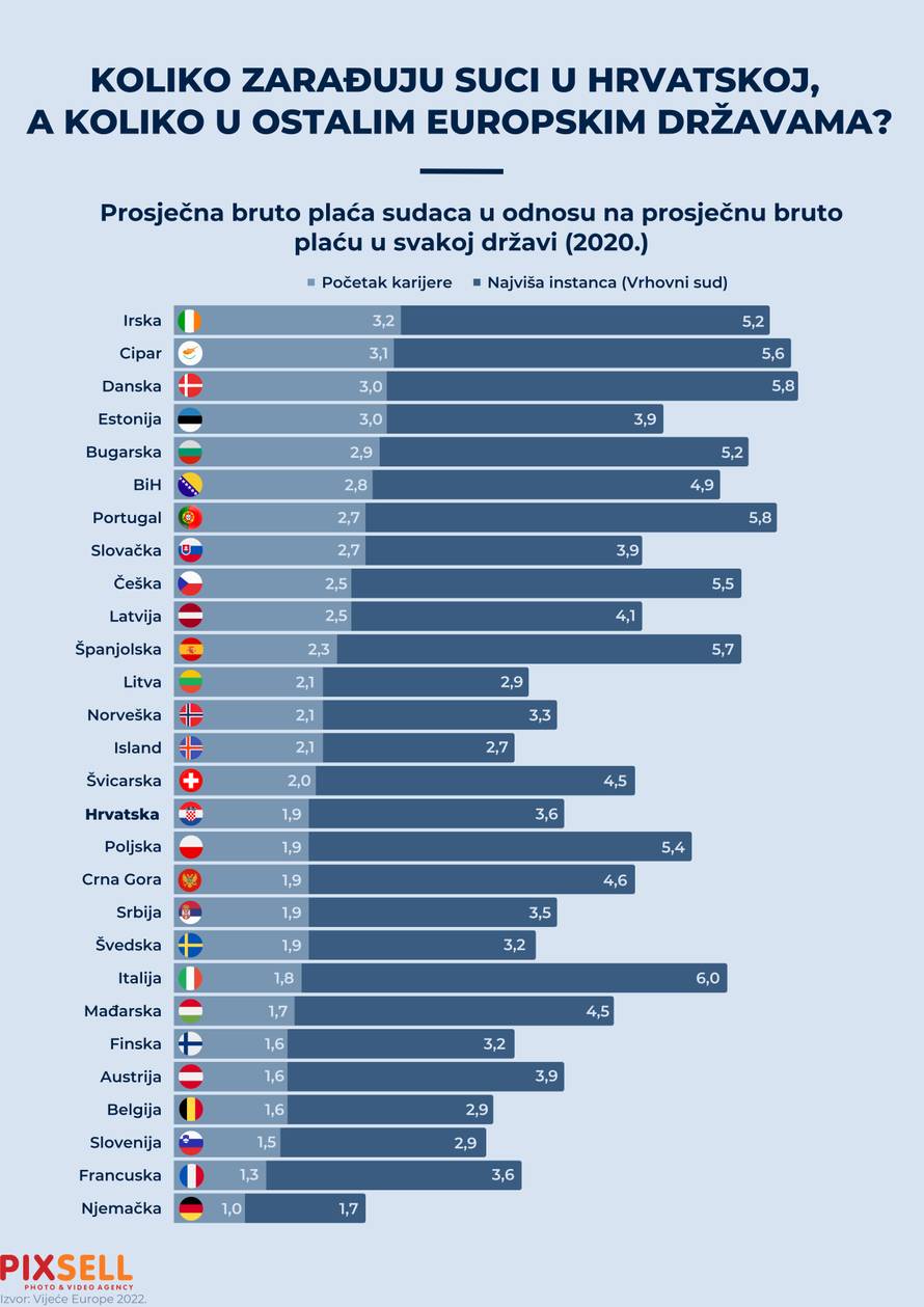 Infografika: Koliko zarađuju suci u Hrvatskoj, a koliko u drugim državama EU