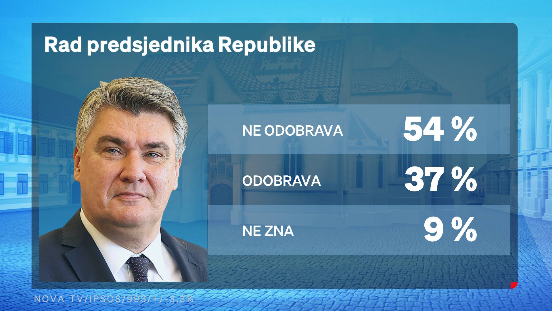 Crobarometar: Milanović je najpozitivniji političar, 76 posto ljudi ne odobrava rad Vlade