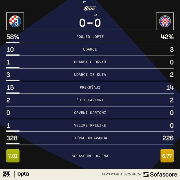 Dinamo - Hajduk, statistika