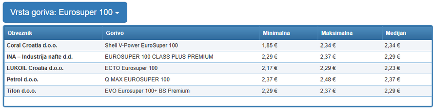 Ima li kraja poskupljenju? Evo zašto cijene dizela i eurosupera na crpkama idu u nebesa