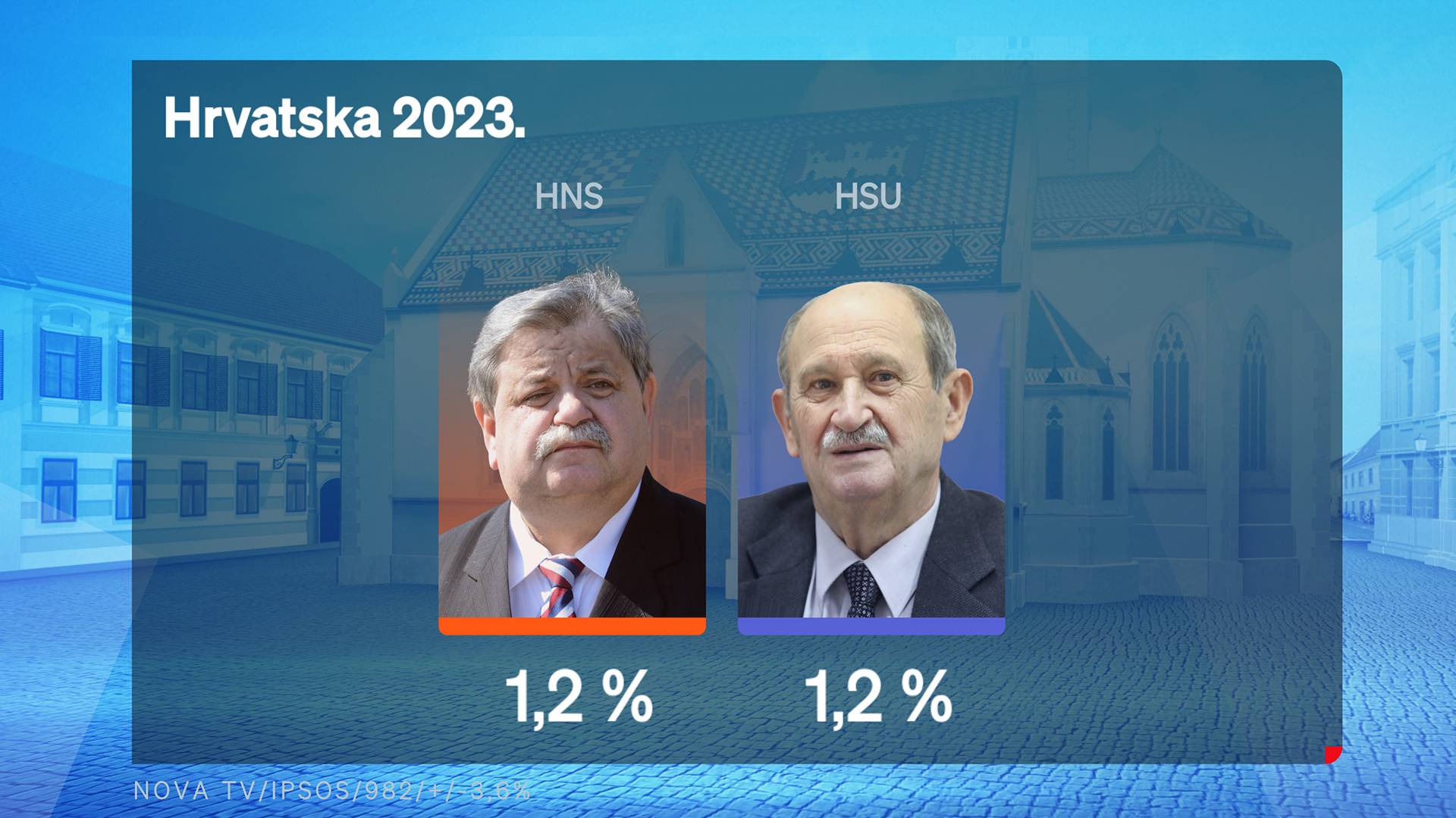 HDZ i dalje vodeća stranka, SDP se stidljivo oporavlja. Milanović i Vlada preokrenuli su trendove
