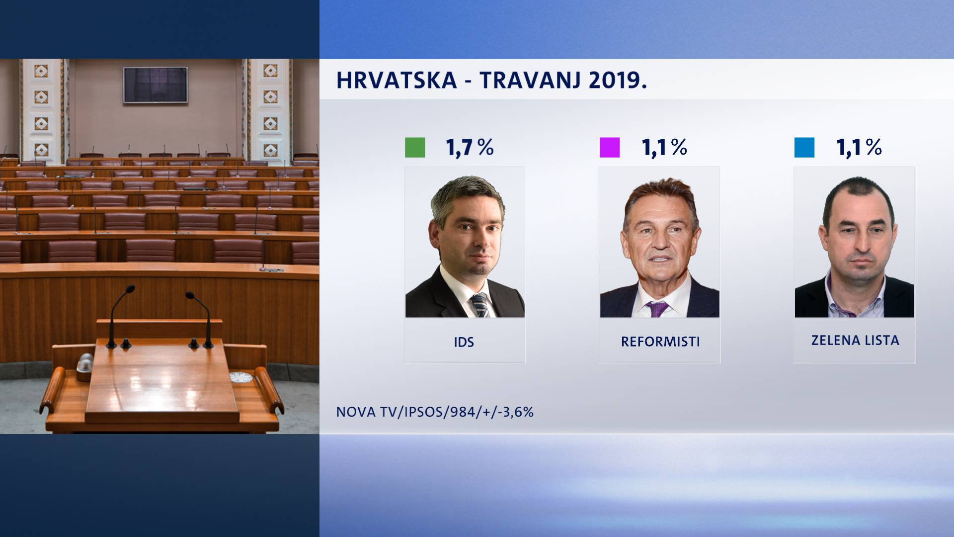 Crobarometar: HDZ-u najlošiji rejting otkako je došao na vlast