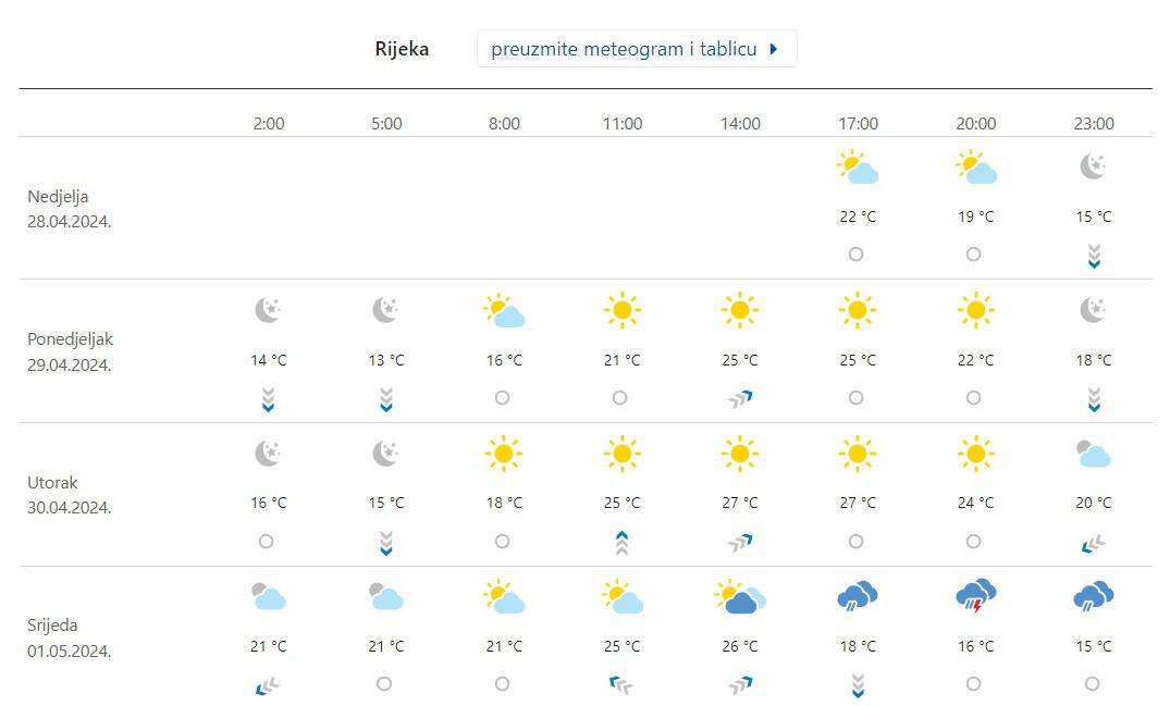 Planirate roštilj za Praznik rada? Evo kakvo vrijeme će biti