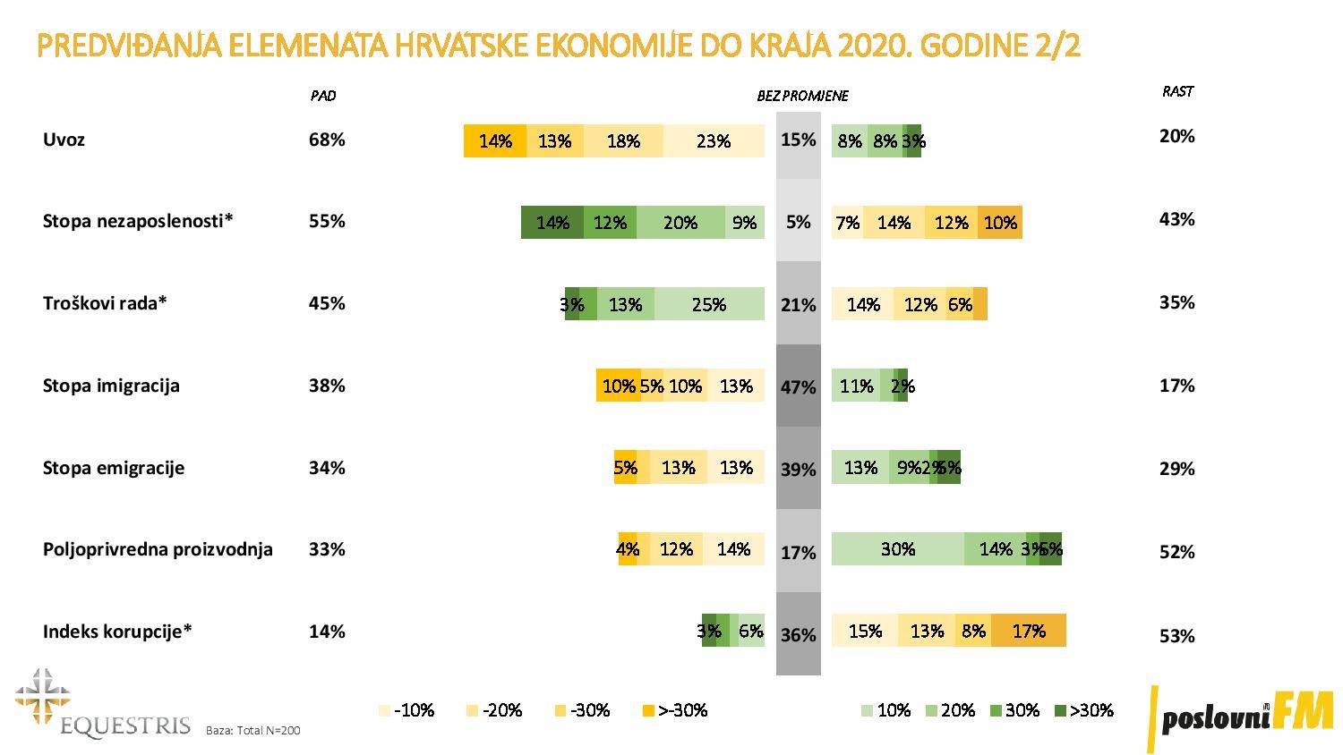 Naša ekonomija oporavljat će se dvostruko dulje od svjetske