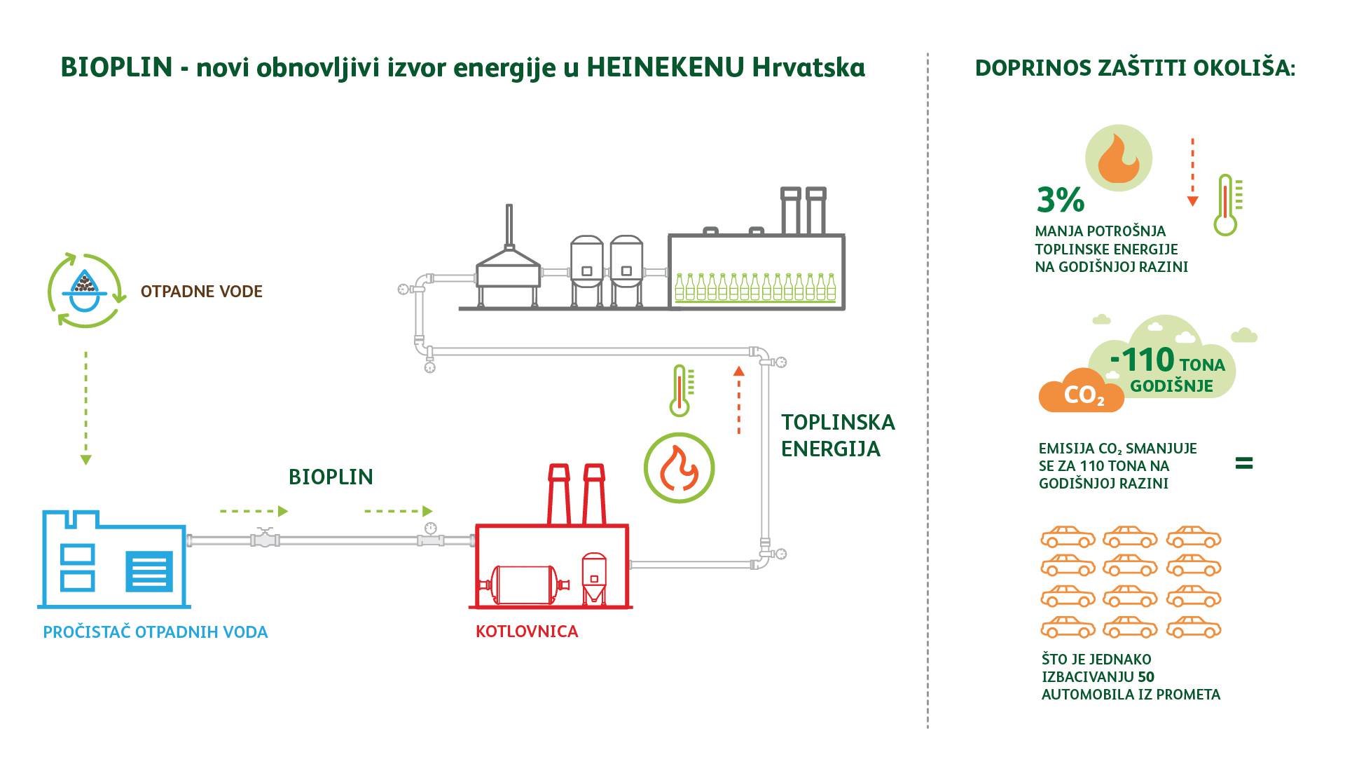 Heineken počeo koristiti bioplin za kao toplinsku energiju