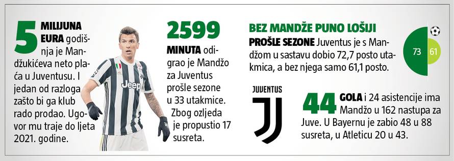 Juve je s Mandžom pobijedio u 72 % utakmica, a bez njega 61