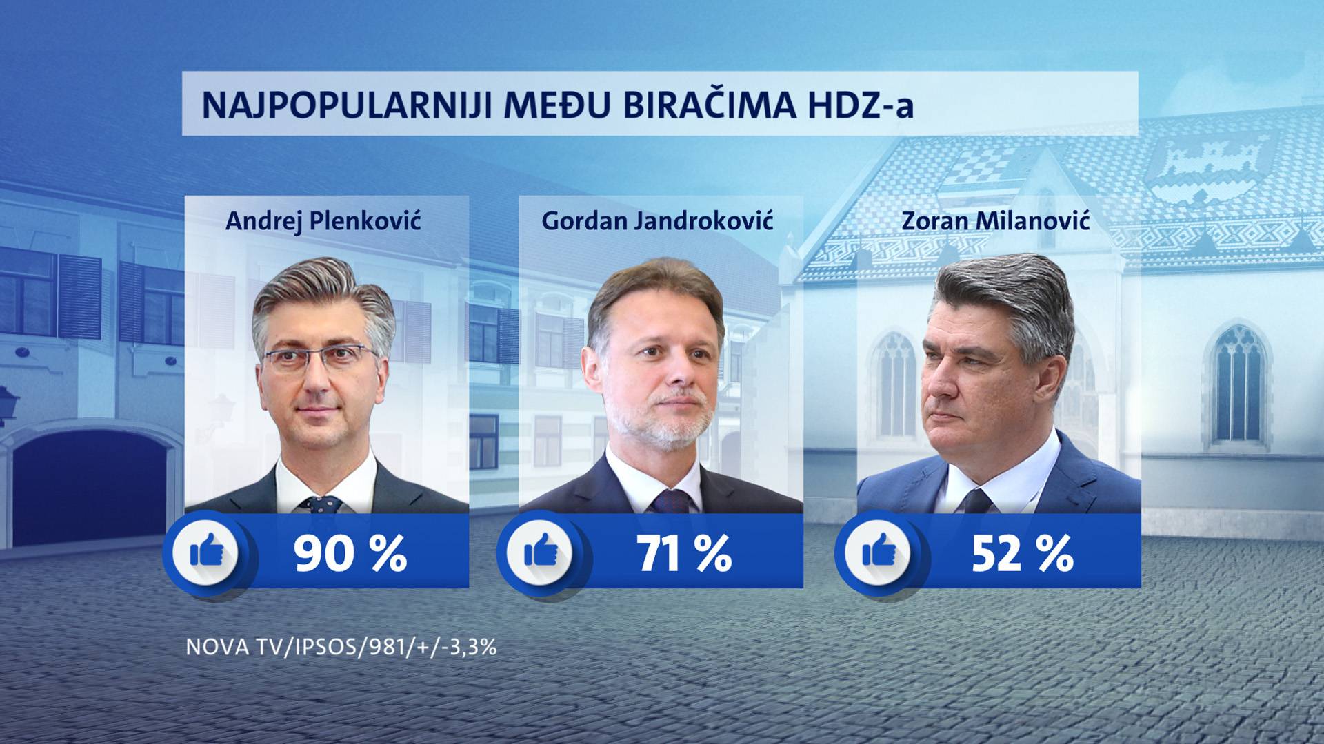 HDZ ne gubi potporu ni nakon presude, a SDP tone. Milanović je i dalje najpopularniji političar