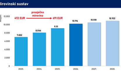 Evo koliko Vlada daje više za umirovljenike, pa se pohvalili: 'Mirovine će biti više od 700 €!'