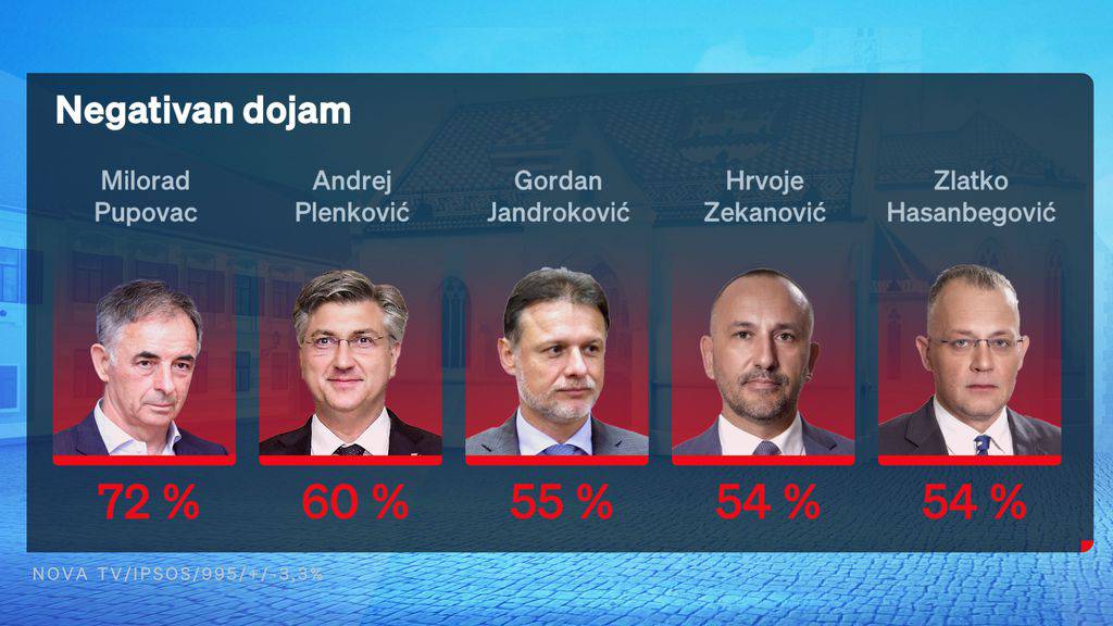 Novo istraživanje: Milanović i dalje najpozitivniji, a 68 posto ljudi planira izaći na izbore