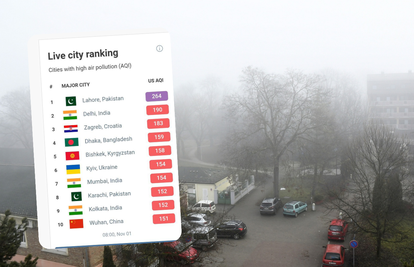 Švicarski portal tvrdi: Zagreb je u vrhu najzagađenijih gradova na svijetu. Stručnjaci: Nije točno