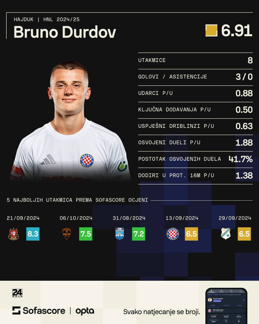 Bruno durdov