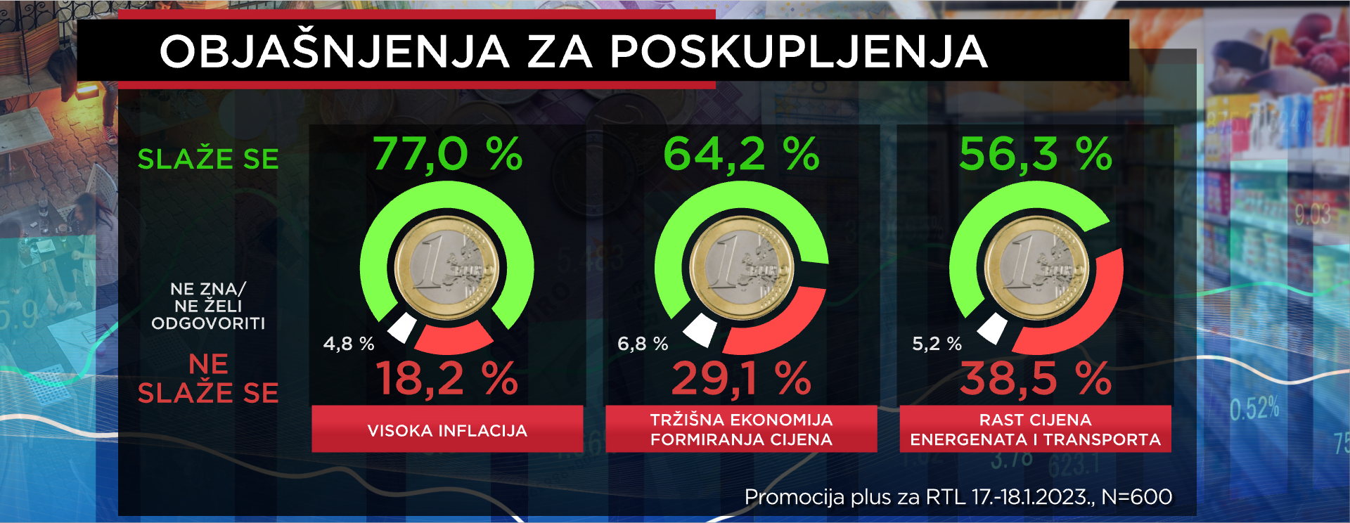 Građani za probleme u procesu uvođenja eura krive rast cijena, misle da trgovci love u mutnom