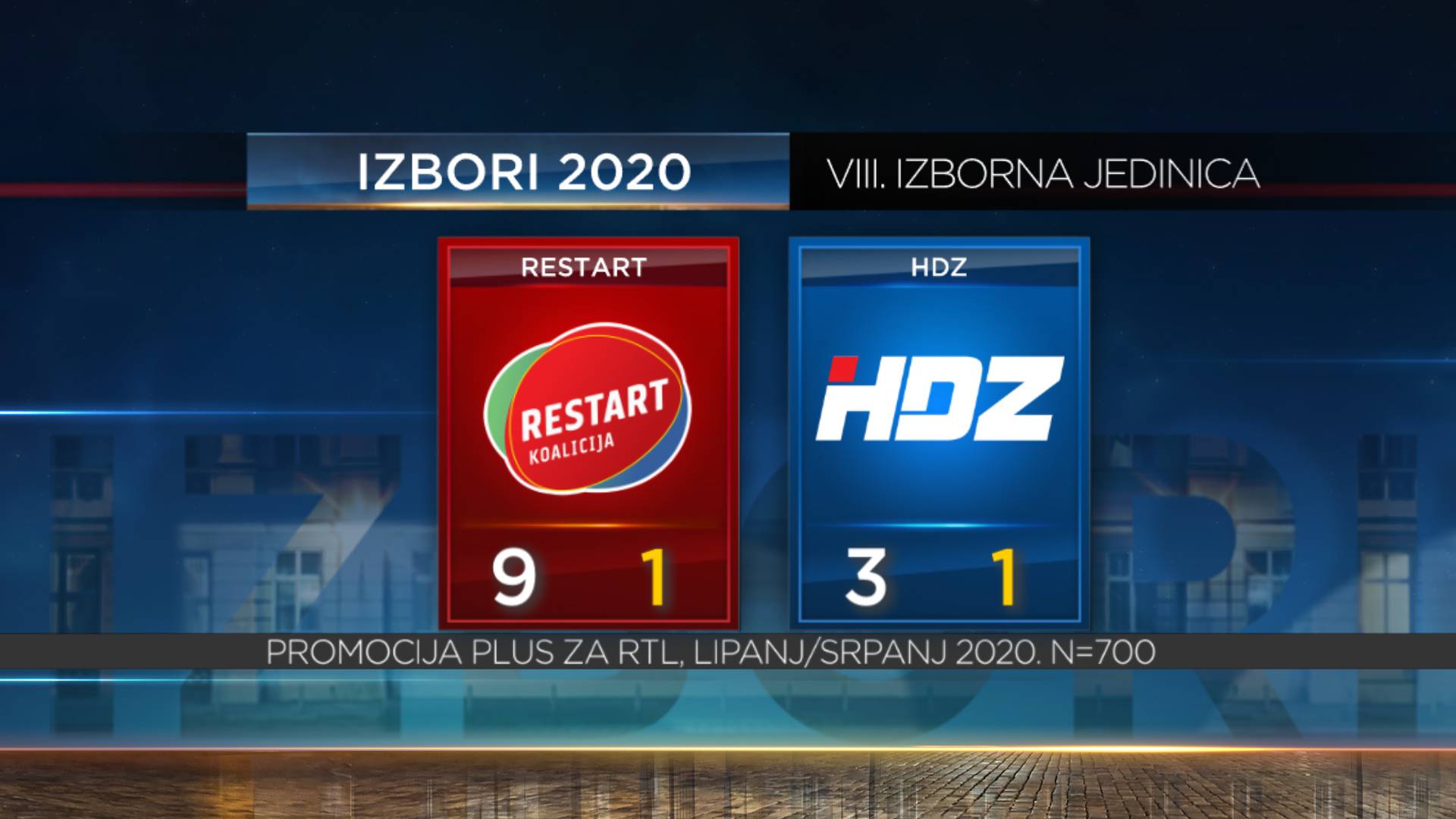 Restartu 56 mandata, HDZ-u 55, Škori 18, Mostu 6, Možemo tri. Dalija i Petrina ulaze u Sabor