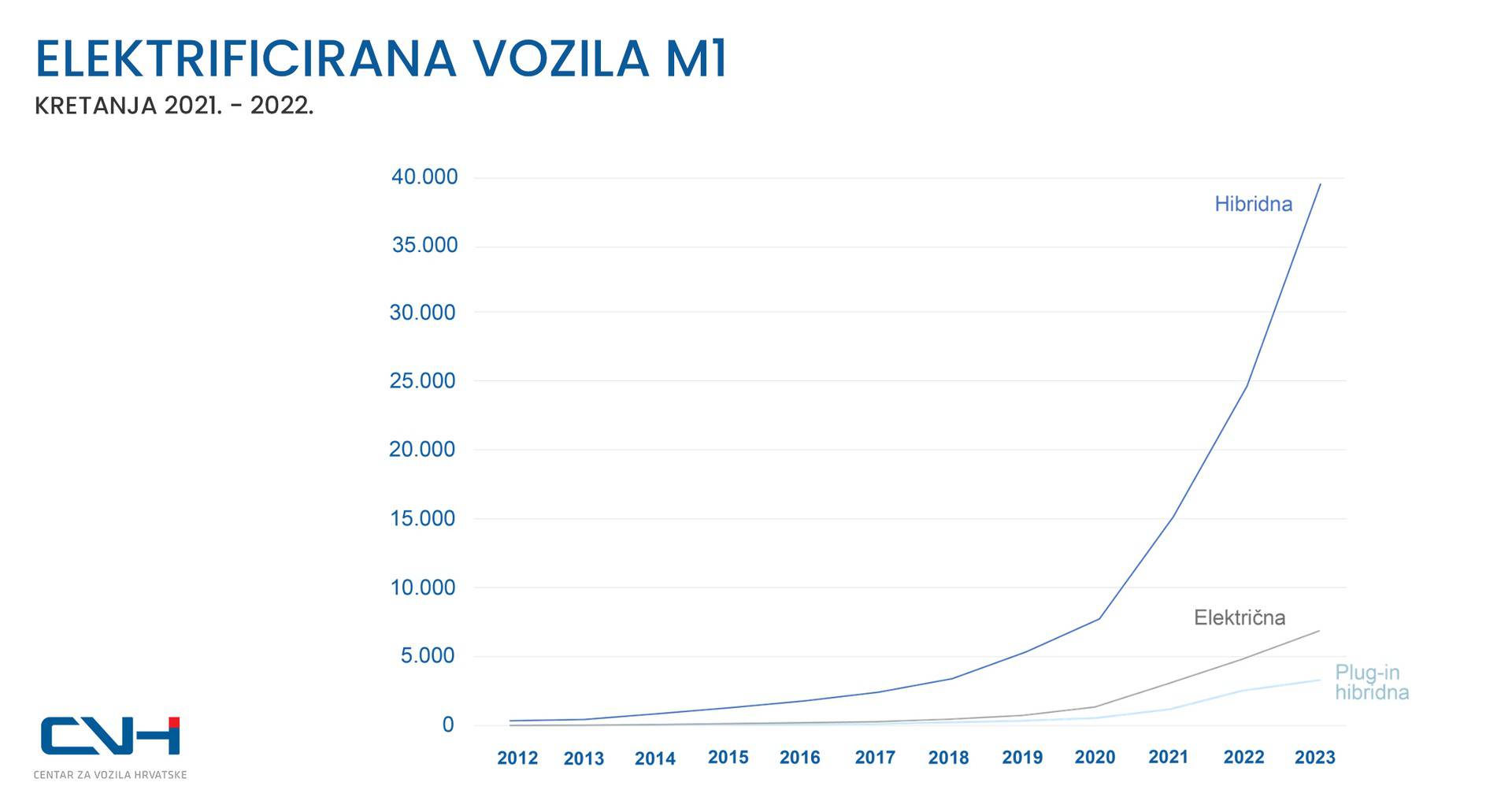 U Hrvatskoj više od 65 posto osobnih automobila starije od 10 godina