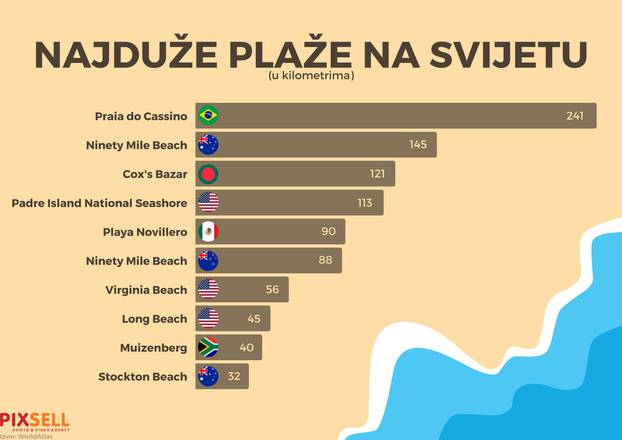 Infografika: Najduže plaže na svijetu